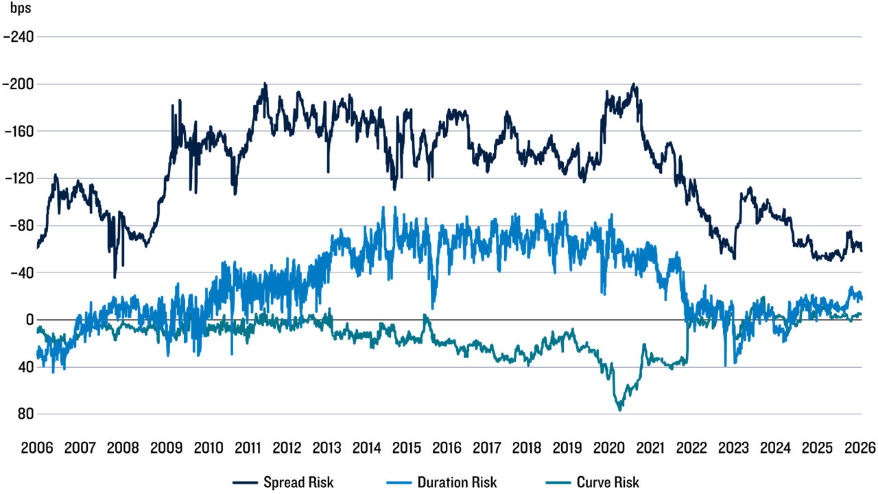 Line chart showing spread, duration, and yield curve risk from 2006 through June 2026 for a historical representative Core Plus Fixed Income portfolio