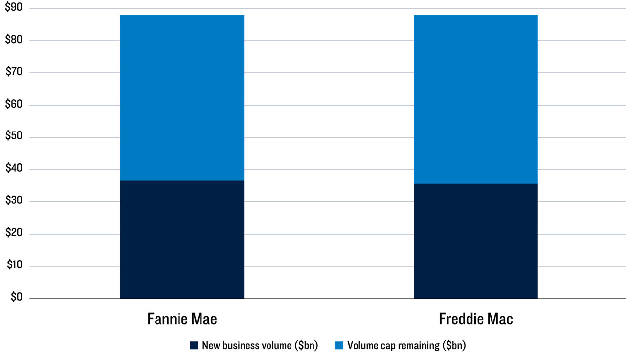 Stacked bar chart comparing 2026 multifamily new business volume with the $88 billion volume cap for Fannie Mae and Freddie Mac. Fannie Mae volume was $36.6 billion and Freddie Mac volume was $35.7 billion through July.