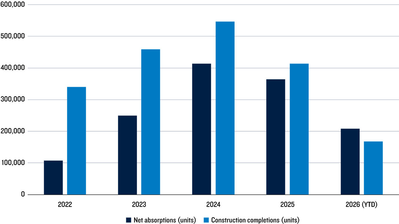 Grouped bar chart showing multifamily net absorptions and construction completions from 2022 through 2026 year to date. Construction completions rose through 2024 and then declined, while net absorptions increased through 2024, eased in 2025, and remained positive in 2026.