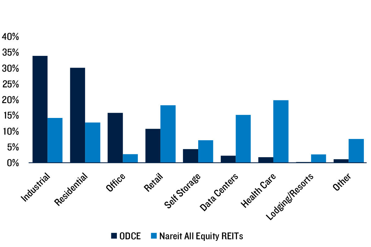 Bar chart comparing property sector allocations in the ODCE Index and Nareit All Equity REITs Index. ODCE has higher allocations to Industrial (34%), Residential (30%), and Office (16%), while REITs have larger allocations to Retail (18%), Data Centers (15%), Health Care (20%), Self Storage (7%), and Other sectors (7%). Lodging/Resorts represents about 3% of REITs and near 0% in ODCE.