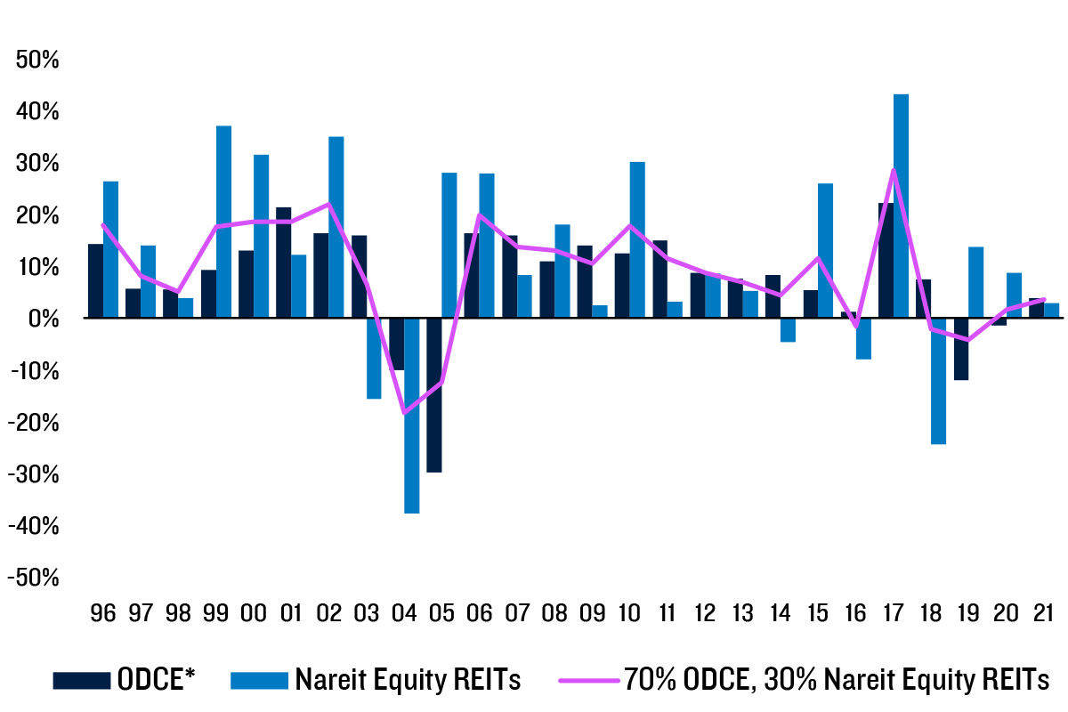 Combination bar and line chart showing annual returns from 1996 to 2021 for the ODCE Index, Nareit Equity REITs, and a blended portfolio of 70% ODCE and 30% REITs. The blended portfolio generally delivered smoother performance than either index alone, reducing the impact of large gains and losses while remaining positive in most years.