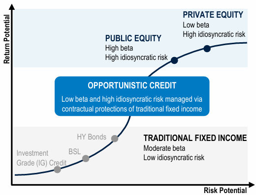 Chart positioning opportunistic credit between traditional fixed income and private equity by return potential and risk potential.