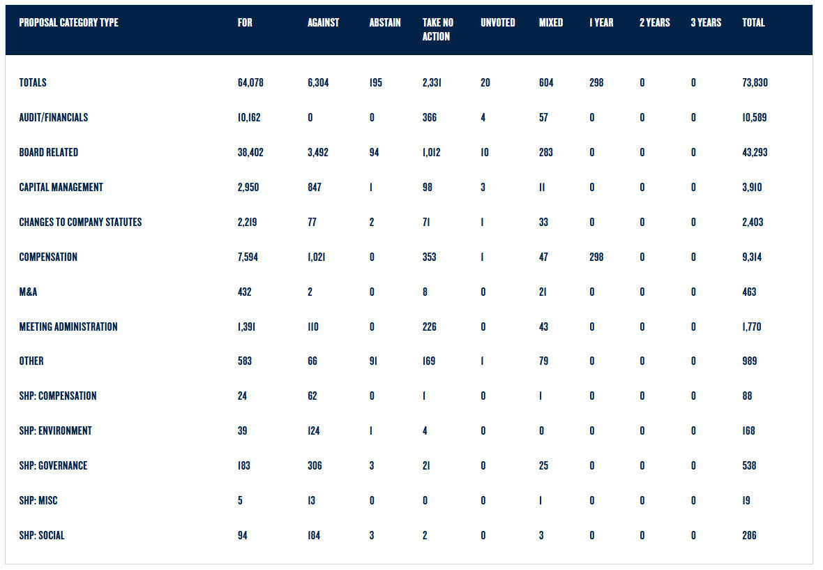 Proxy voting metrics in tabular format for year 2024