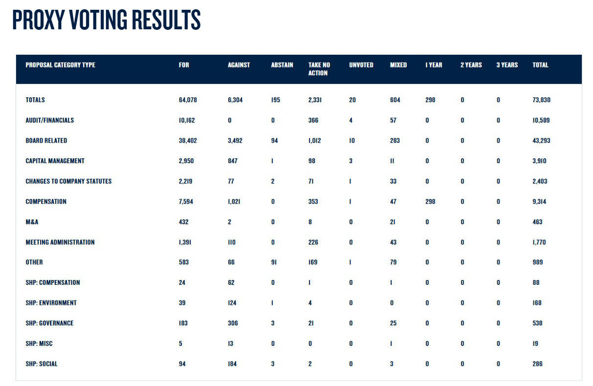 Proxy voting metrics in tabular format for year 2024