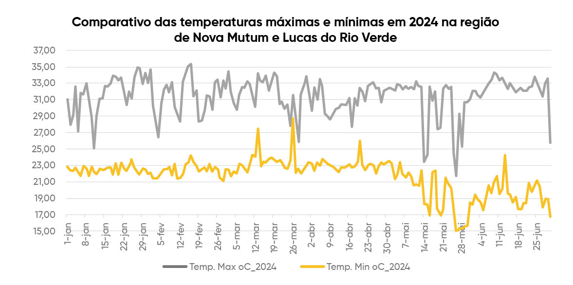 Temperaturas máximas e mínimas no ano de 2024, no período de 1º de janeiro a 30 de junho na região de Nova Mutum e Lucas do Rio Verde
