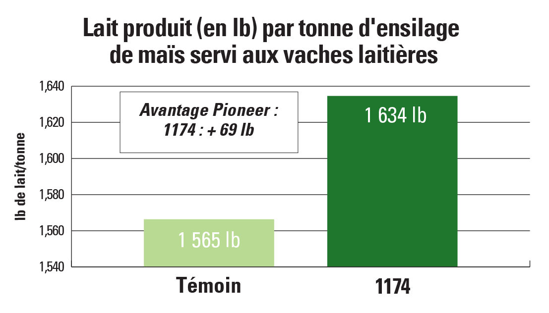 1174 Lait produit (en lb) par tonne d’ensilage de maïs