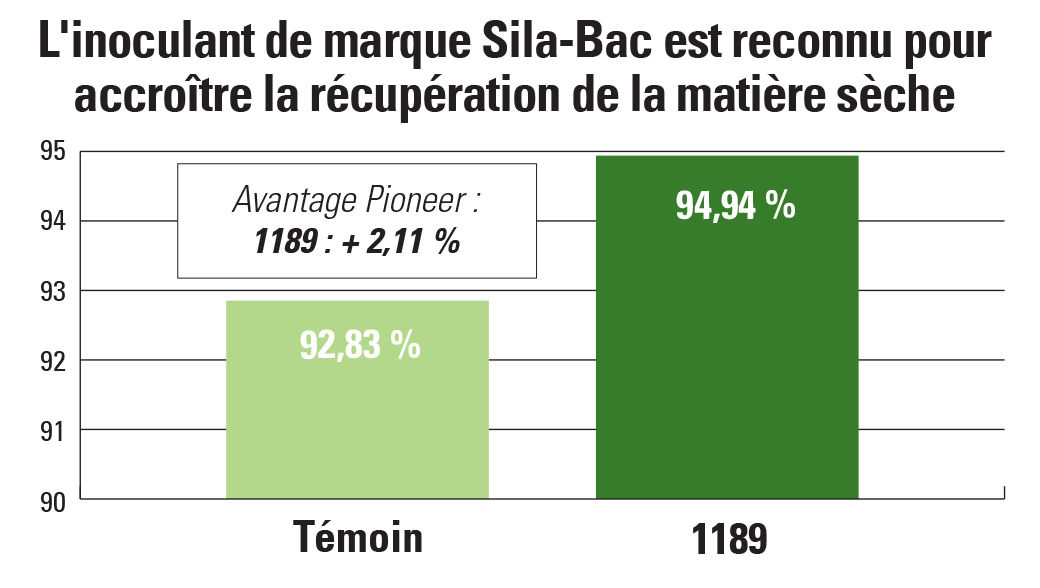 1189 Accroître la récupération de la matière sèche