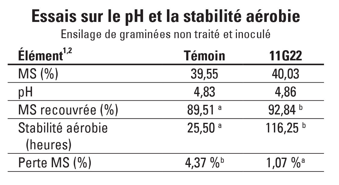 11G22 carte des essais sur le pH et la stabilité aérobie