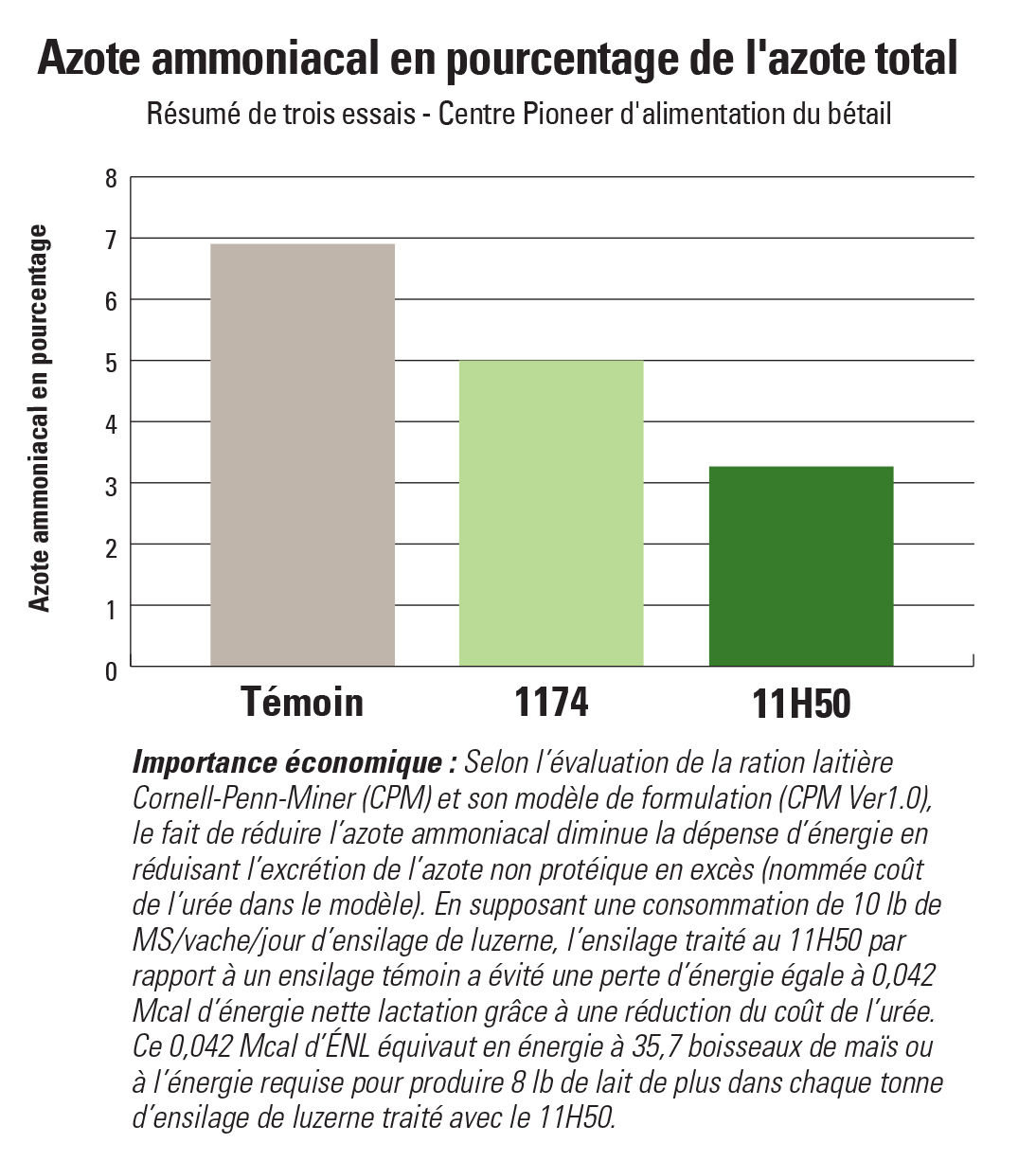 11H50 Azote ammoniacal en pourcentage de l’azote total