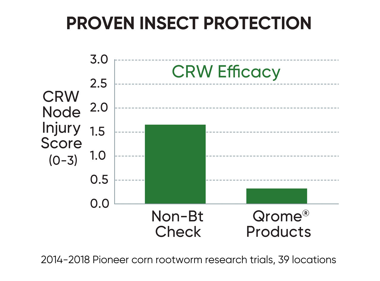  Qrome Proven Insect Protection chart