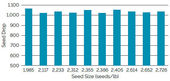 Chart showing singulation using a Precision Planting eSet vacuum meter for soybean seed ranging from 1,985 to 2,726 seeds/lb.
