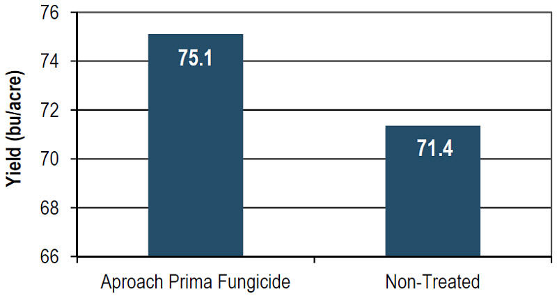 Average yield of soybeans treated with Aproach Prima