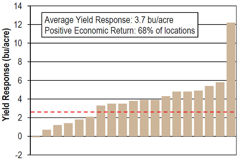 Soybean yield response to Aproach Prima fungicide by