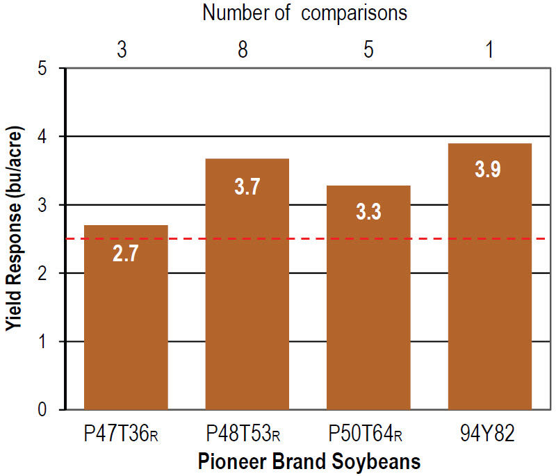 Soybean yield response to Aproach Prima fungicide treatment by variety.