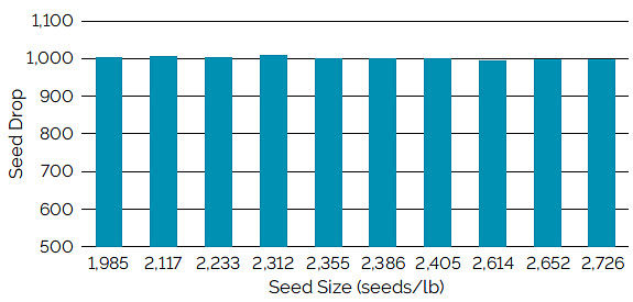 Chart showing singulation using a John Deere vacuum meter for soybean seed ranging from 1,985 to 2,726 seeds/lb.