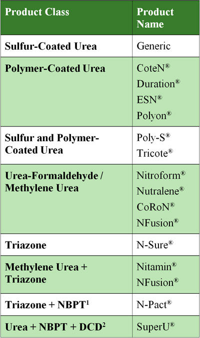 Controlled-release N products available in North America. (adapted from Hergert et al., 2011)