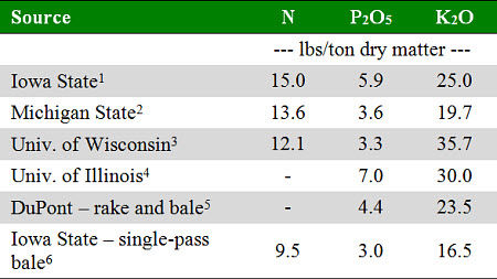 Estimates of the nutrient content of corn stover.