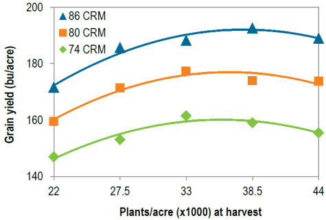 Corn grain yield in 2014 and 2015 at Crookston, MN as affected by plant population for 3 hybrids of differing comparative relative maturity (CRM.)