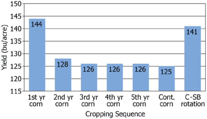 Corn Yield Chart