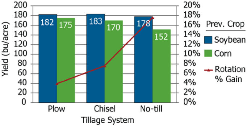 Tillage System Chart