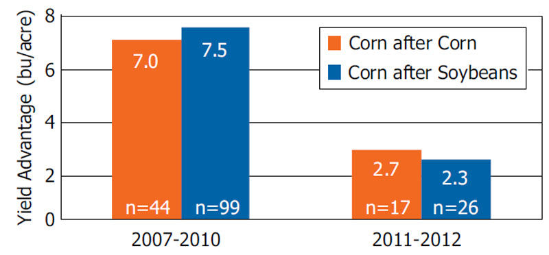 Comparison of average corn yield responses to foliar fungicides in on-farm trials conducted in Iowa and Missouri, 2007-2010 and 2011-2012.
