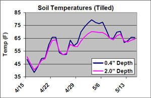 Soil temperatures at different planting depths in tilled environments.
