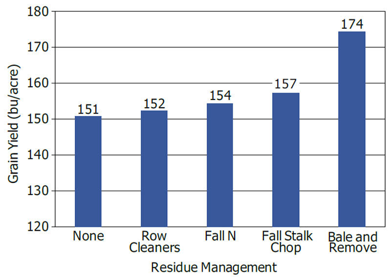 Effects of residue management on yield for no-till continuous corn.