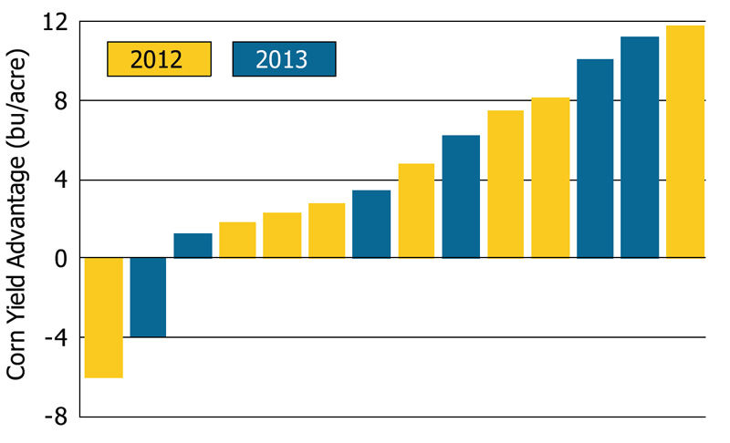 Corn yield advantage with partial stover harvest in 2012 and 2013.