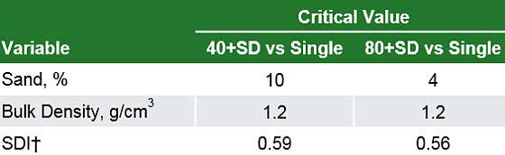 Table showing critical soil or weather values where larger values were associated with greater corn yield for split-N applications and smaller values were associated with greater corn yield for single N applications.