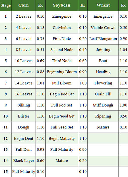 HPRCC crop coefficients for corn