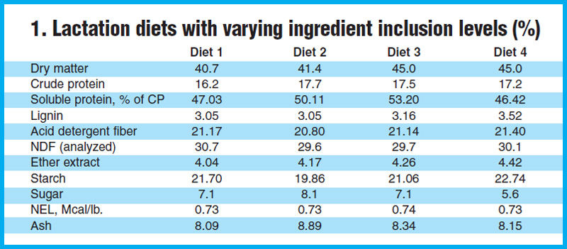 Lactation diets with varying ingredient inclusion levels (as %).