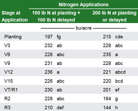 applied at 8 different growth stages.