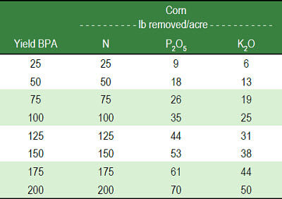Nutrients removed at various corn yields.