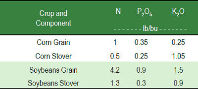 Soil nutrient removal by corn and soybeans.