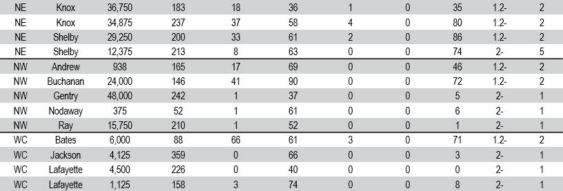 This is a table showing HG type test results of SCN populations.