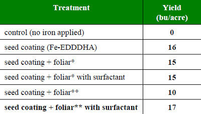 Soybean yield as affected by coating the seed with iron and foliar application of iron.