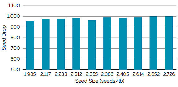 Chart showing singulation using a Case IH vacuum meter for soybean seed ranging from 1,985 to 2,726 seeds/lb.