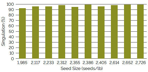 Chart showing singulation using a John Deere radial bean meter for soybean seed ranging from 1,985 to 2,726 seeds/lb.