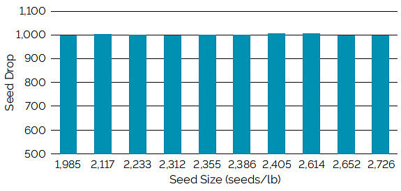 Chart showing singulation using a Case IH vacuum meter for soybean seed ranging from 1,985 to 2,726 seeds/lb.