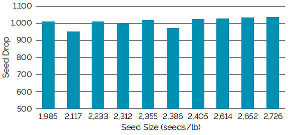 Chart showing seed drop using a Kinze brush meter with a 48-cell plate for soybean seed ranging from 1,985 to 2,726 seeds/lb.