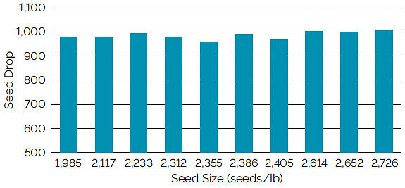 Chart showing seed drop using a Kinze brush meter with a 60-cell plate for soybean seed ranging from 1,985 to 2,726 seeds/lb.