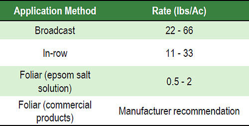 Recommended magnesium application rates and methods