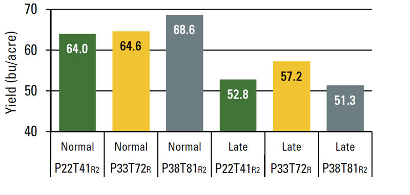 Effect of variety maturity at normal and later planting dates on soybean yield.