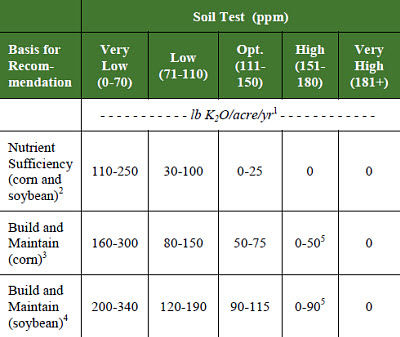 Nutrient removal rates for silage and residue harvest at physiological maturity