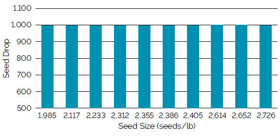 Chart showing seed drop using a Precision Planting eSet vacuum meter for soybean seed ranging from 1,985 to 2,726 seeds/lb.