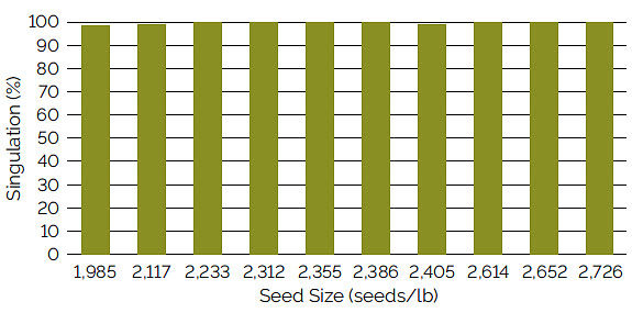 Chart showing singulation using a Precision Planting eSet vacuum meter for soybean seed ranging from 1,985 to 2,726 seeds/lb.
