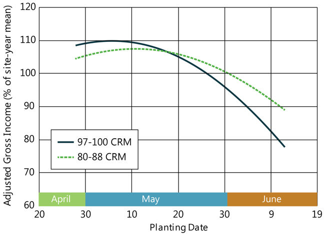Chart showing the profitability of full-season vs. early maturity hybrids by planting date in the Far Northern Corn Belt.