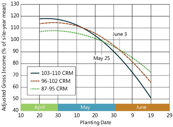 Chart showing profitability of full-season, mid-maturity, and early maturity hybrids in 29 north-central Corn Belt locations.