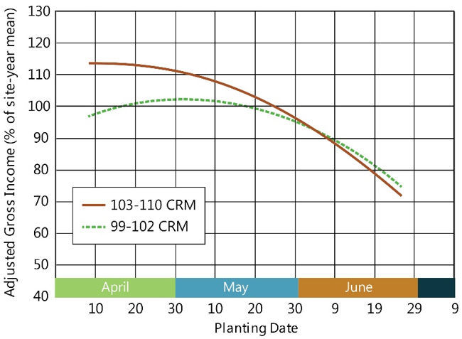 Chart showing profitability of mid-maturity vs. early maturity hybrids by planting date in the Central Corn Belt.