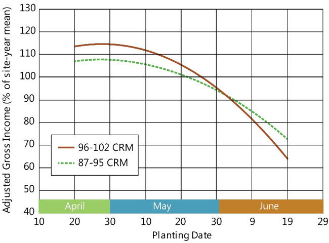 Chart showing the profitability of full-season (103-110 CRM) vs. early maturity (87-95 CRM) hybrids by planting date in the North-Central Corn Belt.